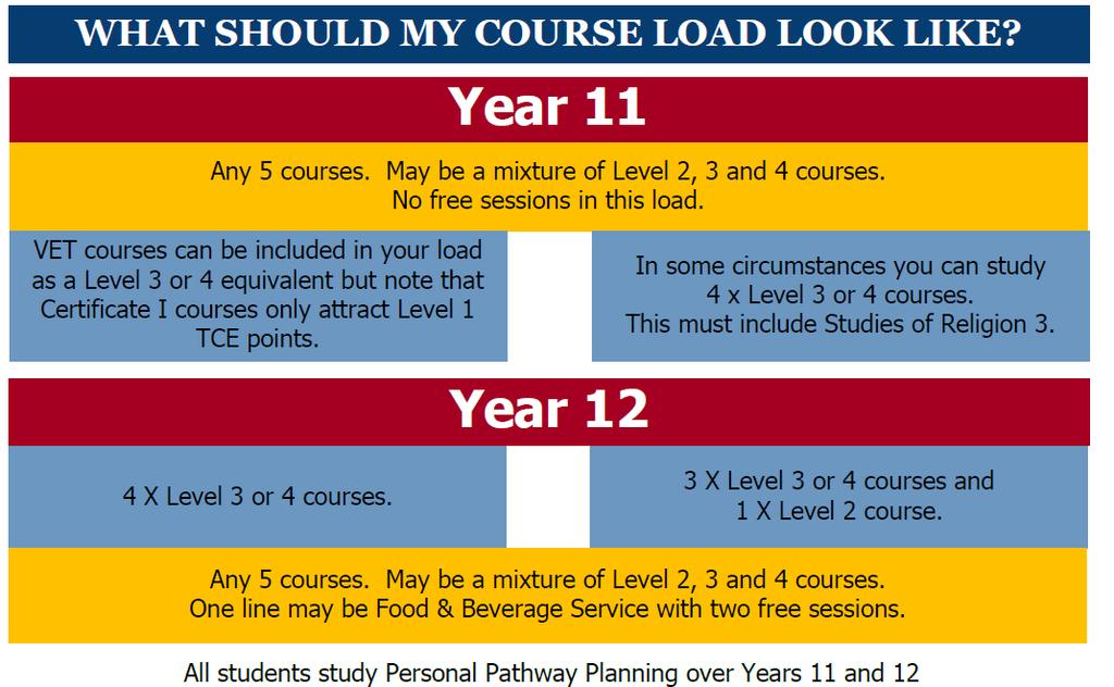 4 X courses Level 2 or above