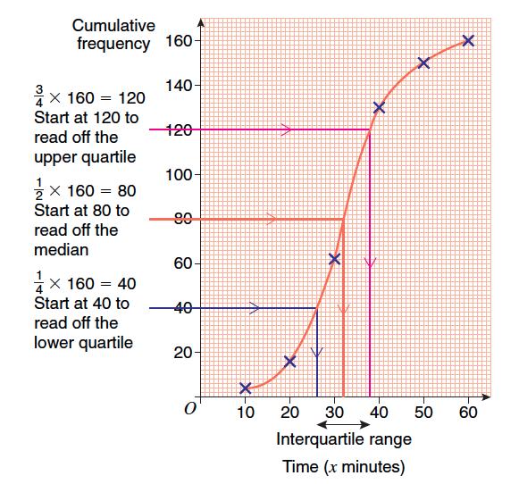 Lower quartile = ¼(160) = 40 th value Upper quartile = ¾(160) = 120 th value The estimates of the lower quartile and the upper quartile from a cumulative frequency graph can be used to find an