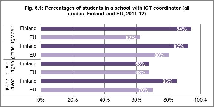 6. SCHOOL SUPPORT MEASURES Students in are in schools where above averages of ICT strategies are implemented (main report, fig. 5.