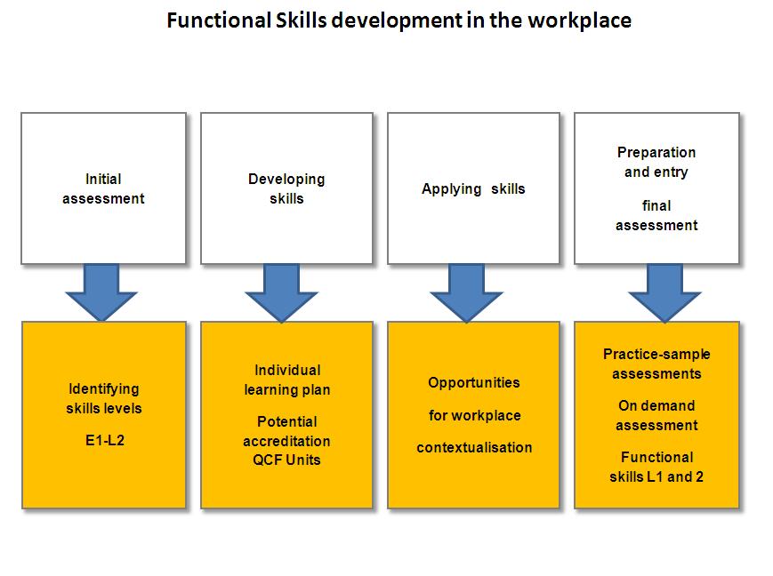 [section 5] [screen 5] Getting Started: How can I get Functional Skills programmes under way? There are some useful sources of advice and information on how to get started.