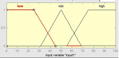 the input variables are given in Table-3 and input variable membership functions are shown in fig.3. Each output variable has three membership functions (two trapezoidal and one triangular) corresponding to performance evaluation.