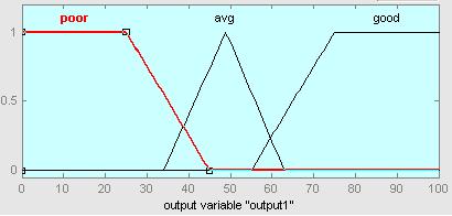 Membership functions for Input Variable (Practical) Table-6: fuzzy set of Output variable for Practical (lab) paper Linguistic Variable Interval poor (,, 25, 45) (35