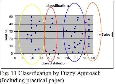 No. of Students seat no Performace score No. of Students Fig.12: Histogram of Fuzzy Classes (Including Practical paper) The results obtained as shown fig.