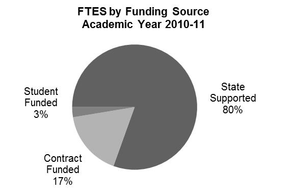 Full-time Equivalent Students (FTES) An annual FTES equals 45 credits. For example, two students taking a total of 45 credits between them during the year would equal 1 annualized FTES.