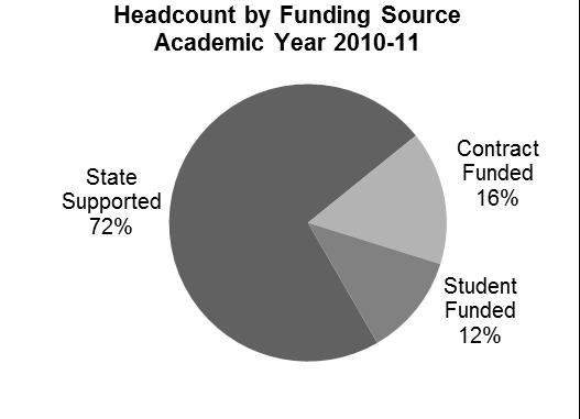 Student Headcount Community and technical colleges enrolled 455,906 students in 2010-11. This is a 3 percent decrease from the previous year.