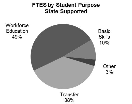 FTES by Student Purpose for Attending State-Supported State-supported FTES hit an all-time high in 2010-11 as the system ended the year one percent over enrolled.