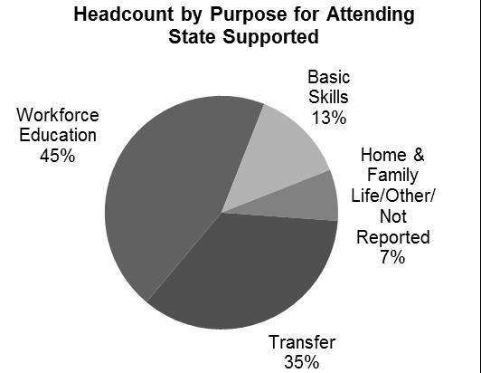 Student Headcount by Purpose for Attending State-Supported In 2010-11, 148,337 students (45 percent of all statesupported students) were enrolled for a workforcerelated purpose.