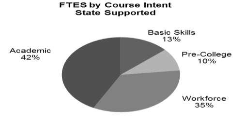 FTES by Course Intent State-Supported There are four major course content areas; academic, workforce, pre-college (developmental) and basic skills.
