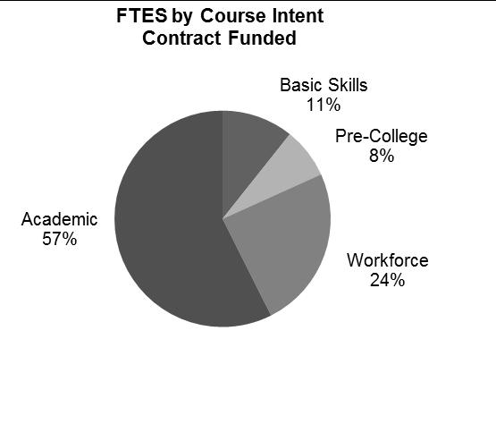 Contract Funded FTES by Course Intent Contract-funded FTES represented 17 percent of the total students in 2010-11.