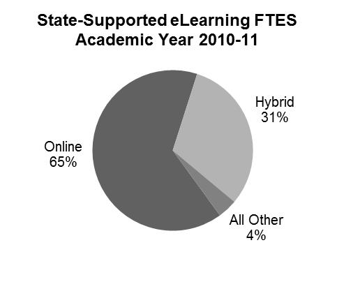 elearning State-Supported FTES elearning courses enrolled 31,394 state FTES or 19 percent of all state FTES.