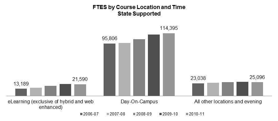 FTES by Course Location and Time Enrollments grew slightly in courses held on campus during the day during the 2010-11 academic year, serving record enrollments.