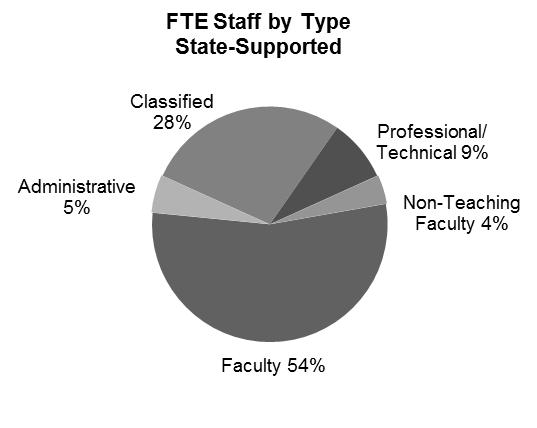Staff FTE by Category of Employee State-Supported College staff activity is measured in terms of full-time equivalents (FTE).