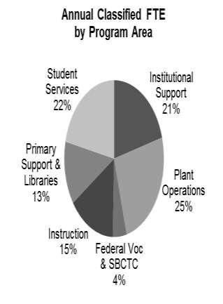 Classified Support Staff Annual FTE State-Supported Classified staff provides the recordkeeping, communication, maintenance, custodial, technology support and other general functions for the colleges.