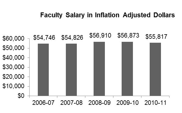 Full-Time Faculty Salaries The average salary for full-time faculty in Washington community and technical colleges was nearly $56,000 for nine months teaching in 2010-11.