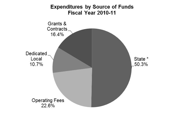 Expenditures Introduction The community and technical college system spent more than $1.2 billion in 2010-11 as accounted for in the common financial management system.