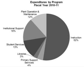 Expenditures by Program State General Funds and Operating Fees Total constant dollar expenditures decreased by nearly 3 percent in previous two years as colleges faced cuts in their state funds.