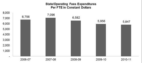 Costs per State-Funded FTES State General Funds and Operating Fees Community and technical colleges spent $5,847 per FTES (enrollment of 15 credits for three quarters) last year, a nearly two percent