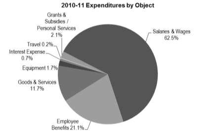 Expenditures by Object Fiscal Year 2010-11 State Funds, Special Revenues and Operating Fees Salaries and benefits represent 83 percent of the total expenditures in the community and technical college