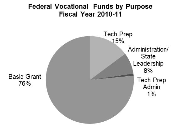 Federal Workforce Education Funds Fiscal Year 2010-11 The Carl D.