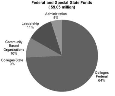 Federal and Special State Basic Skills Funds Federal Funds The Adult Education and Family Literacy Act, Title II of the Workforce Investment Act of 1998 provides federal funds to supplement state and