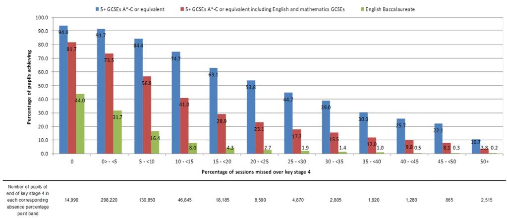 Attendance Attainment in KS4 qualifications by levels of overall absence