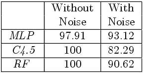 3.3 Classification performances in noisy datasets We also evaluate the sensitivity of the three models to noise.