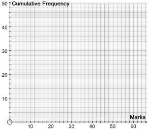 Q1. Cumulative Frequency A group of 40 students took an exam. Their results are recorded in the table below. d) Complete the cumulative frequency table.