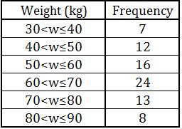 The weights of 80 people between the age of 16 20 are recorded in the table below. d) e) f) Complete the cumulative frequency table. Plot the cumulative frequency graph.