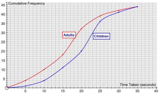 Cumulative Frequency Graphs & Box Plots Q1. The following cumulative frequency graph shows the time taken in seconds for a group of 44 children and adults to complete a puzzle.