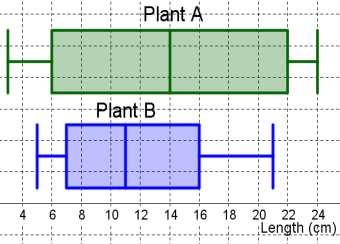 Q1. The lengths of two types of plants are recorded. The box plots show their results.