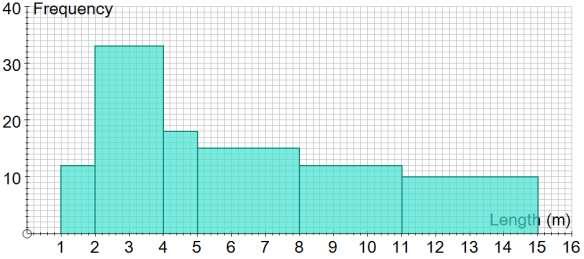 Drawing Histograms Q1. Draw histograms for these grouped frequency distributions.