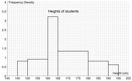Interpreting Histograms Q1. This frequency table shows the time taken for 320 people to run 200 m.
