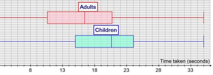 Q1. Cumulative Frequency Graphs & Box Plots Children take approximately 4