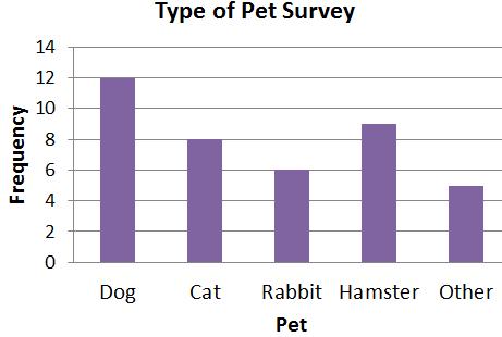 Q1. d) e) Here are the results of a survey about the favourite pets for students in Year 8. Which is the most popular pet?