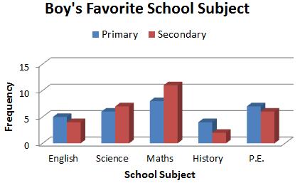 Q1. d) Boys in primary and secondary school were asked to name their favourite subject. This dual bar chart shows the results. Which subject is most popular at primary school?