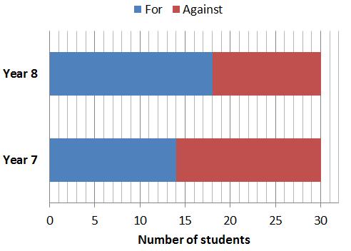 Compound & Dual Bar Charts Q2. d) e) Students in year 7 and 8 were each asked whether they were for or against wearing school uniform. The compound bar chart shows the results.
