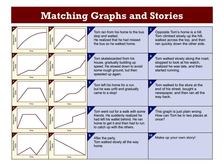 Demonstrating the process of annotating the graph to support their explanations provides students with a model of how they should work with their partners in the first collaborative activity.
