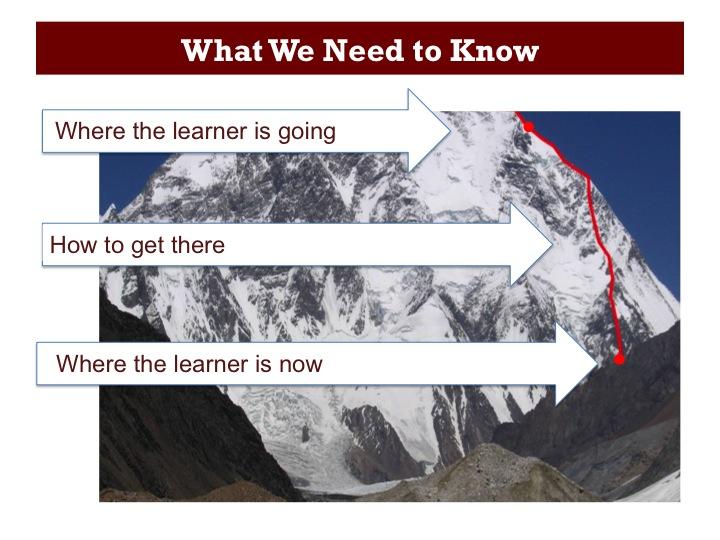 Slide 10 In order to carry out an assessment, we need to find out three things: Where students are now: We need to find out what they already know and understand.