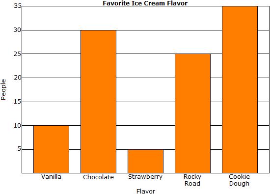 Categorical Data 20. A survey was conducted regarding favorite ice cream flavors. The results are displayed in the bar chart below. According to the survey, what is the most popular ice cream flavor?