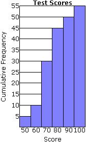 Cumulative Frequency Plots 22. The cumulative frequency plot shows the test scores of students in a statistics course. How many students scored 80 or higher on their tests? A. 45 students B.