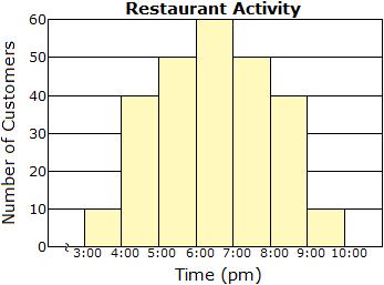 D. 40 E. 20 Histograms 28. The histogram below shows the restaurant's activity based on the time of day. Which of the following are true? I. The histogram is skewed left. II.