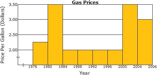 Y. Z. A. W B. The correct graph is not shown. C. X D. Z E. Y Histograms 19. The histogram below shows the price of gas. Which of the following is true? A. The histogram is multimodal.