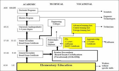 Present Situation and Issues of Vocational Education in India: A Case Study of Nagpur II.