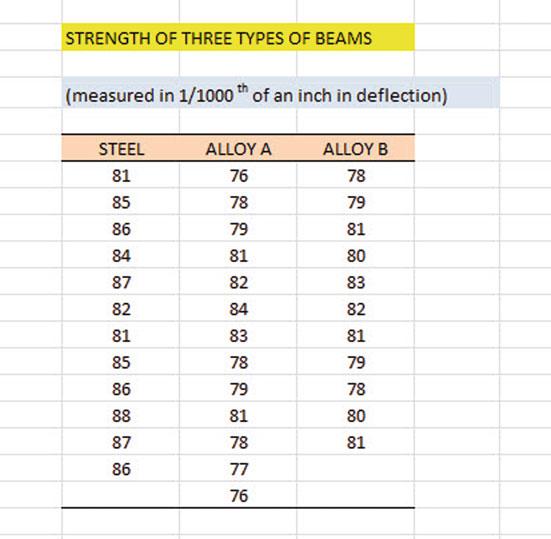 228 Appendix B Practice Test Fig. B.7 Worksheet Data for Chapter 8 Practice Test (Practical Example) (a) Enter these data on an Excel spreadsheet.