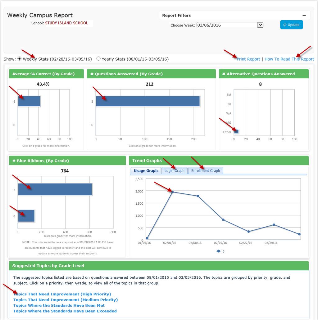 Weekly Campus Report When creating the report, you filter the report by week. Select for Weekly Stats or Yearly Stats underneath the Hover over any bar in any bar chart to see additional information.