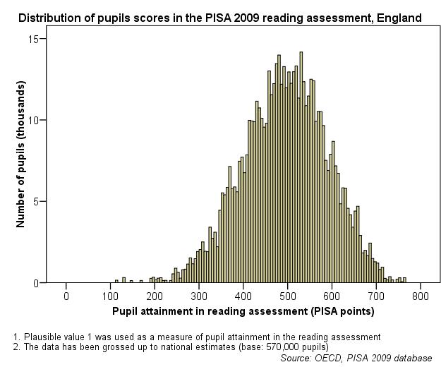 Looking in more detail at the distribution of attainment scores in the PISA 2009 reading assessment for pupils in, there is evidence of a slight negative skew (skewness = -0.