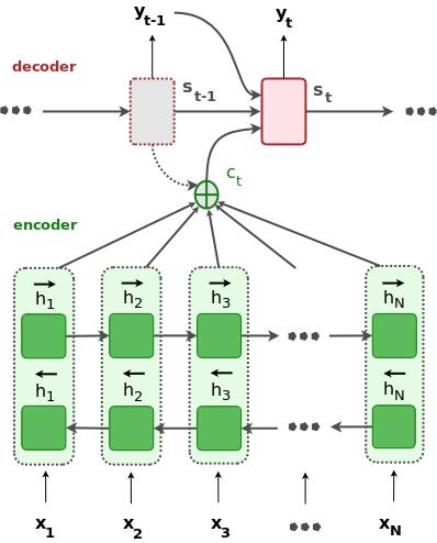 22 / 52 Neural Machine Translation The attention mechanism lets the decoder search