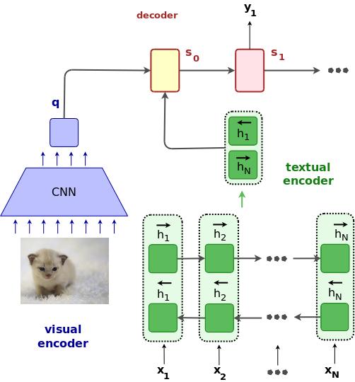 44 / 52 Image for decoder initialisation IMG D IMG D Global visual features are projected into the target-language RNN