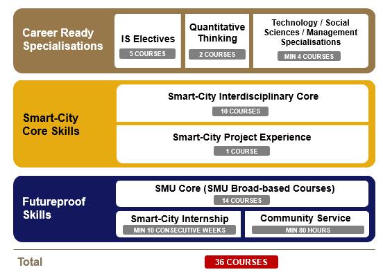 Annex A Curriculum of new Smart-City Management & Technology academic major SMU Bachelor of Science (Information Systems) s Smart-City Management & Technology new major consists of a minimum of 36