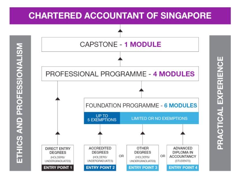 Singapore CA Qualification Pathway Technical Modules FINANCIAL REPORTING To demonstrate knowledge and apply the Singapore Financial Reporting Standards (SFRS) to produce a complete set of financial